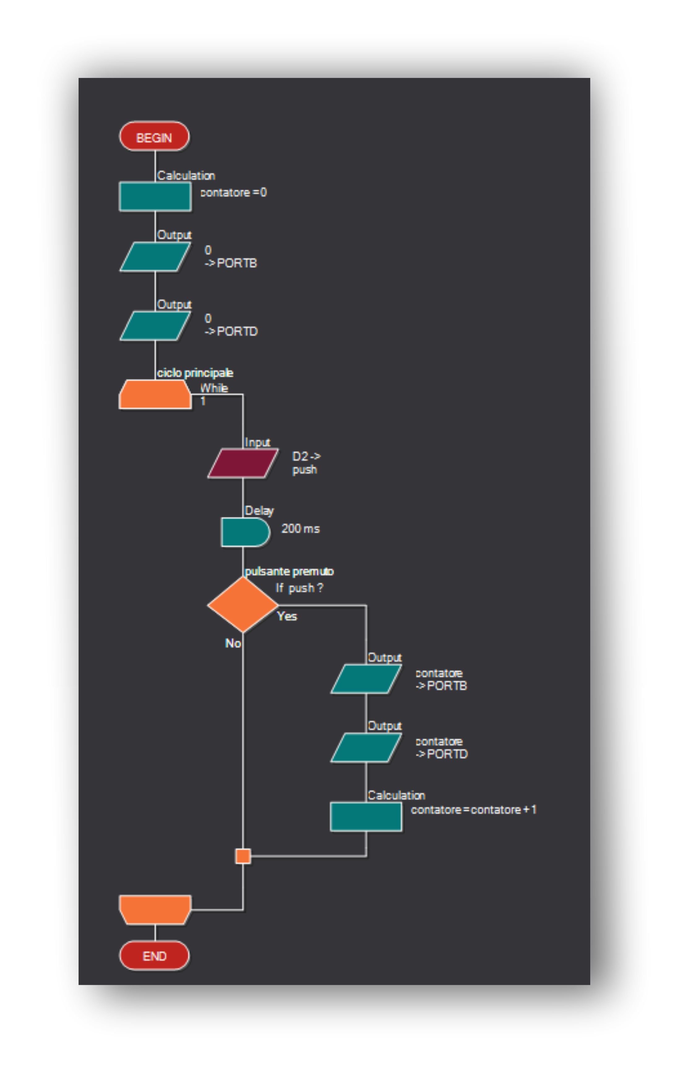 AA contatori diagramma di flusso
