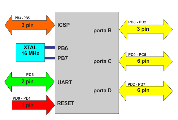 atmega328 io