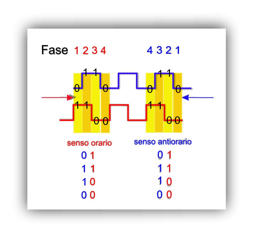 encoder fasi