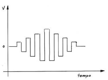 modulazione ampiezza