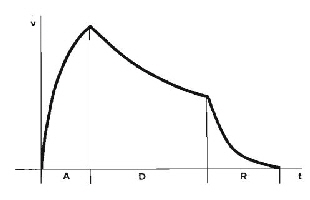 ADSR 3