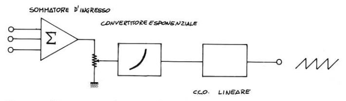 regolatore rapporto volt-ottava